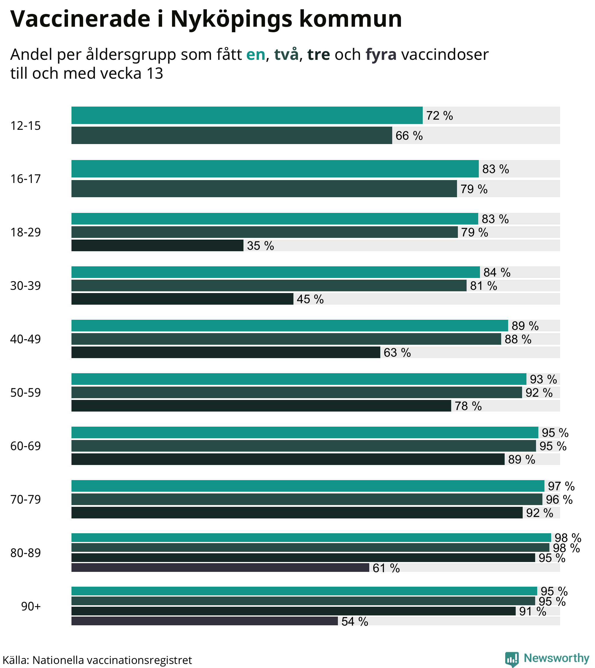 Graf över vaccinerade per åldersgrupp